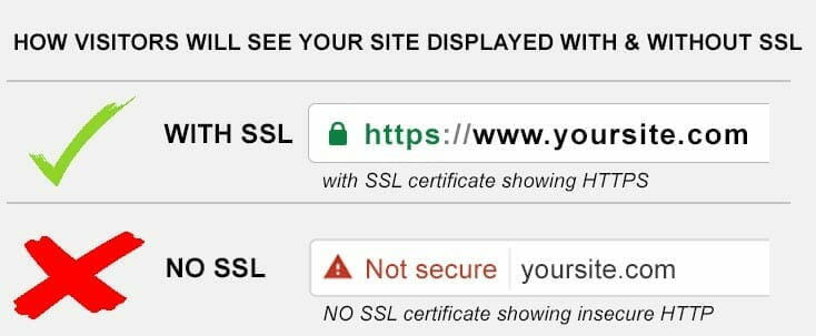 Image showing appearance of website address with and without an SSL certificate