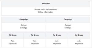 The account structure in pyramid format with Accounts at the top, Campaigns in the middle and Ad Group at the bottom.