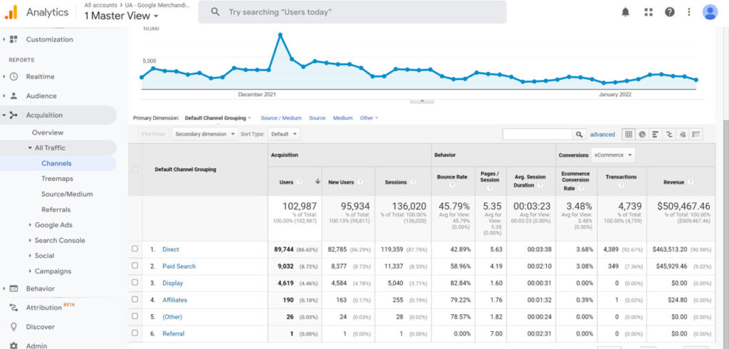 Screengrab of Google Analytics dashboard