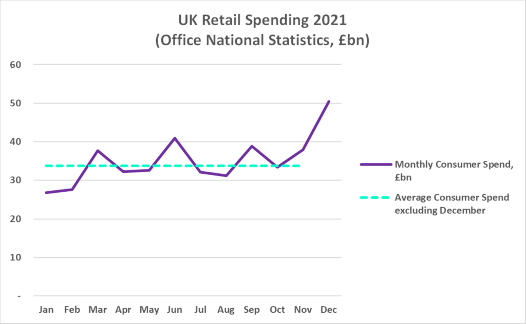 Office National Statistics graph on UK retail spending in 2021