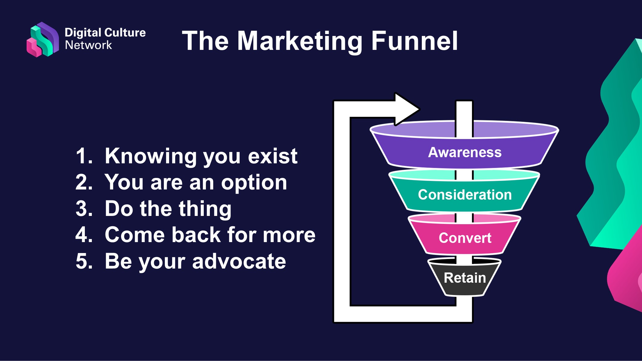 A funnel diagram showing the stages of Awareness, Considerations, Conversion and Retention