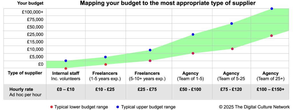 Matrix entitled 'Mapping your budget to the most appropriate type of supplier'. Different budget levels listed down the left hand side and different types of staff listed along the bottom.