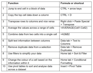 Table of functions, formulas and shortcuts featured in the article; Ten Excel tricks to speed up your reporting.