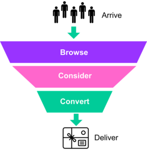 Infographic presenting a funnel for Arrive, Browse, Consider, Convert, Deliver.