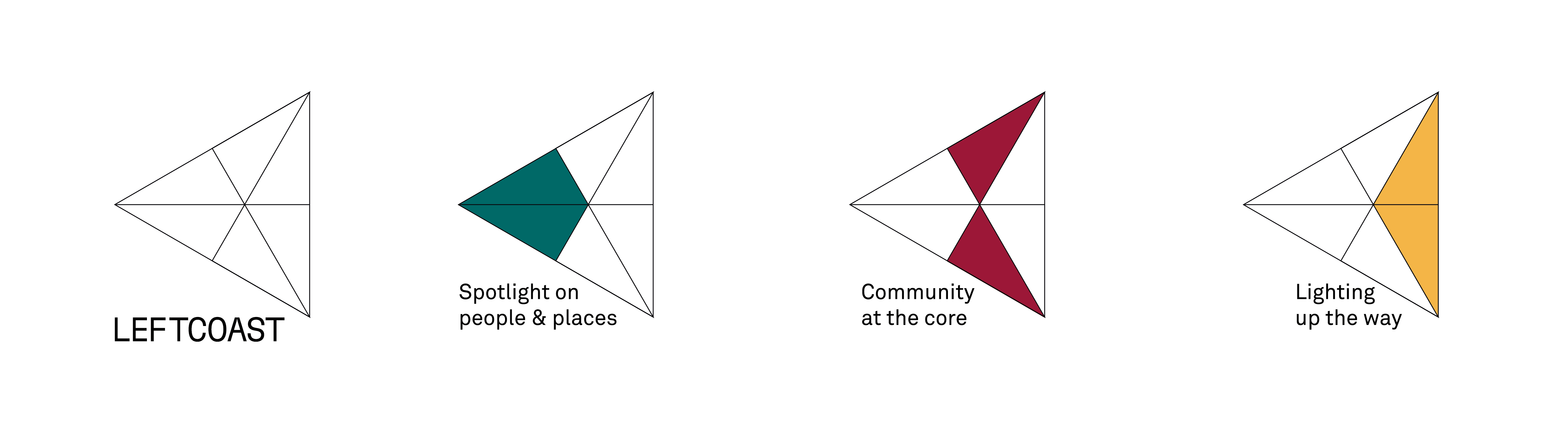 A graphic explaining the design of the LeftCoast logo featuring a row of 4 iterations of the logo. The logos is a line drawing of an equilateral triangle pointing to the left. Inside the triangle 3 more lines connect the sides. From left to right, logo 1 is black and white and LeftCoast is written below it. In logo 2, the section of the triangle pointing left (the ‘front’) is green and ‘Spotlight on people & places’ is written below it. Logo 3 has the ‘middle’ section coloured in red, with ‘Community at the core’ written below it. The final logo has the ‘back’ section coloured in yellow, with the words ‘Lighting up the way’ written below it.