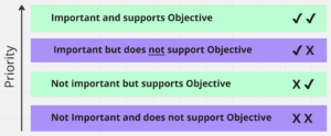 A diagram highlighting the use of two or more criteria to rank and prioritise tasks.