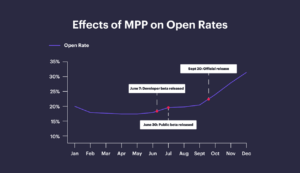 Graph showing rising effects of MPP on Open Rates over a course of a year.