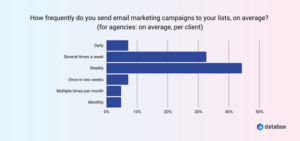 A graph showing statistics on the frequency of email marketing campaigns being sent, with 'Weekly' being the highest-scoring answer. 