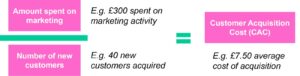 Amount spent on marketing / Number of new customers = Customer Acquisition Cost