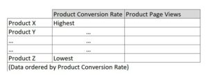 A table ordered by highest to lowest conversion rate with 'Product pageviews' and 'Product conversion rate' labelling the columns and product names labelling the rows