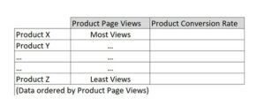 A table ordered by most to least page views with 'Product pageviews' and 'Product conversion rate' labelling the columns and product names labelling the rows