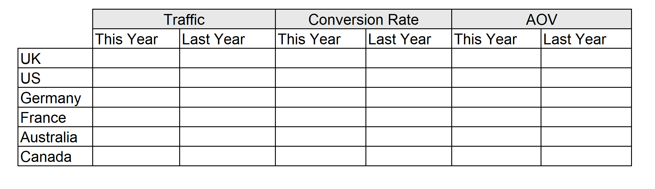 Screengrab of an excel spreadsheet showing traffic, conversion rate and AOV across different countries.