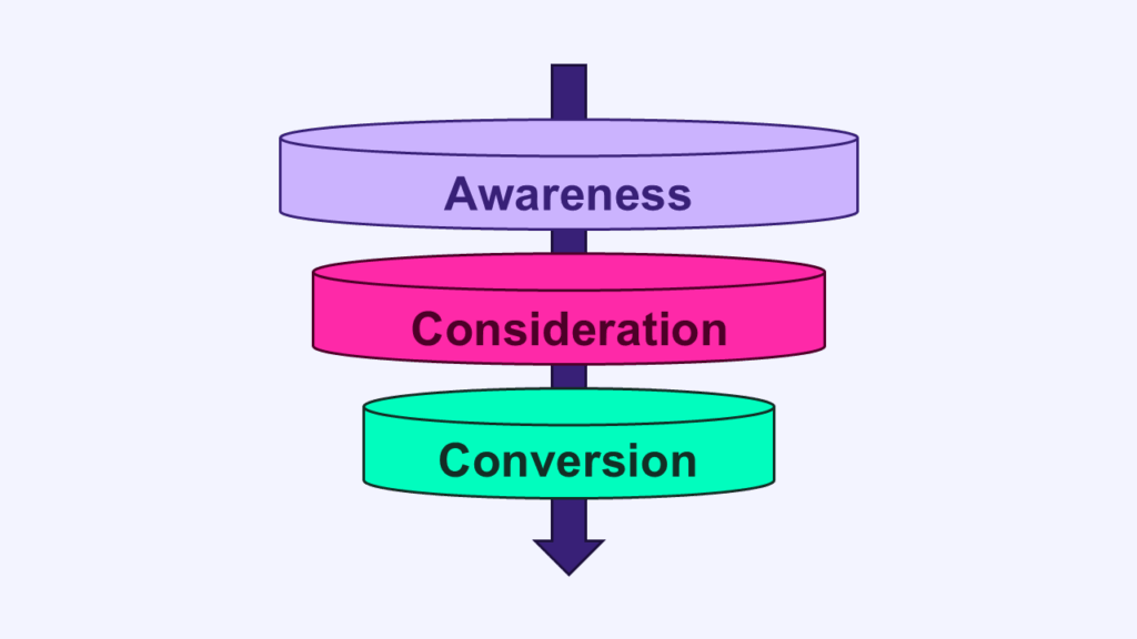 Funnel showing Awareness at the top, Consideration in the middle and Conversion at the bottom