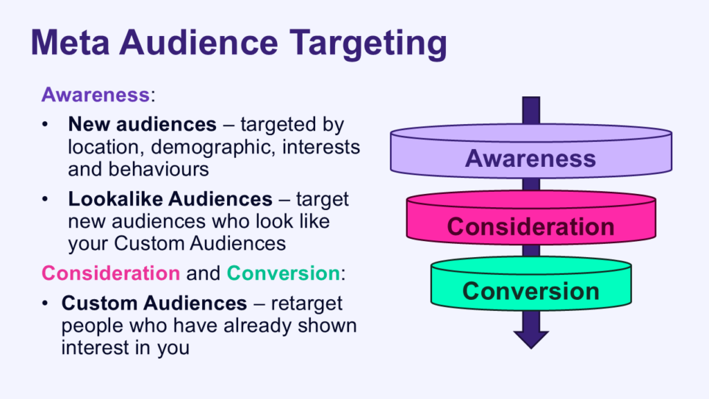 Meta Audience Targeting funnel explaining each layer.
