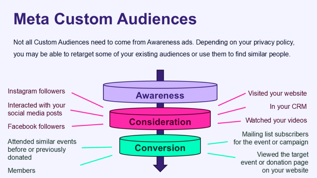 Diagram showing Meta custom audiences