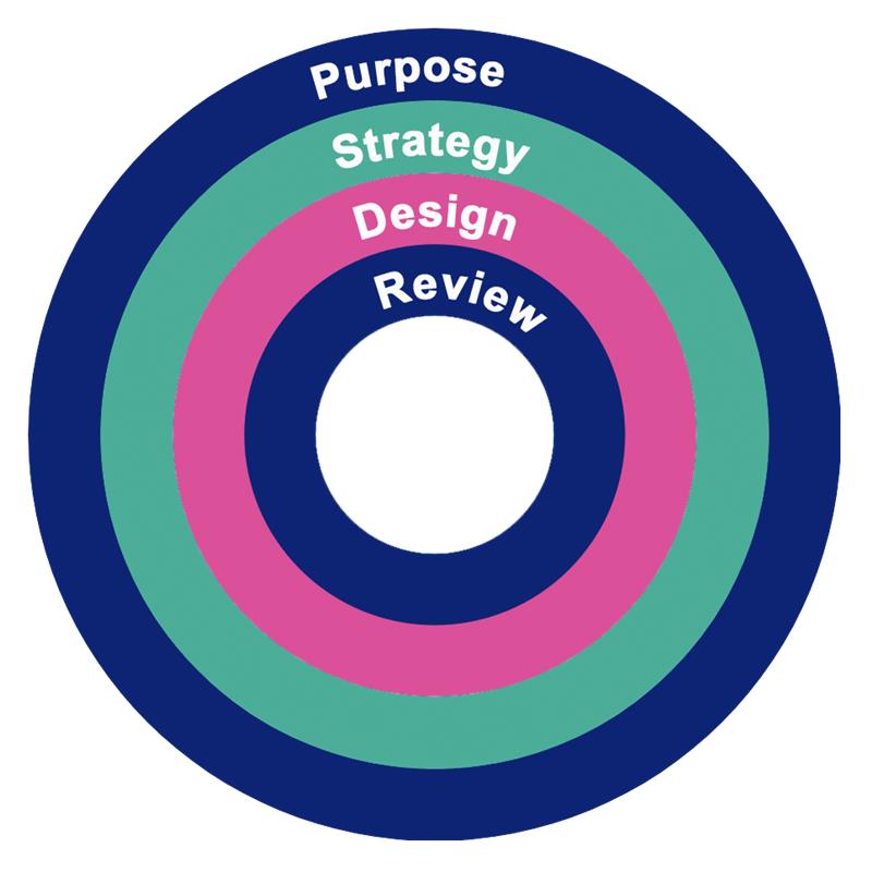 Dartboard shaped image with the words 'Purpose' in the outside purple circle, 'Strategy' in the green circle, 'Design' in the pink circle and 'Review' in the inside blue circle.