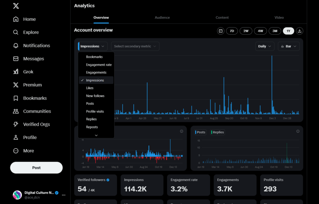 An analytics report on X.
