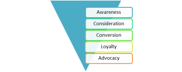 Funnel showing Awareness at the top then beneath it Consideration, Conversion, Loyalty and Advocacy