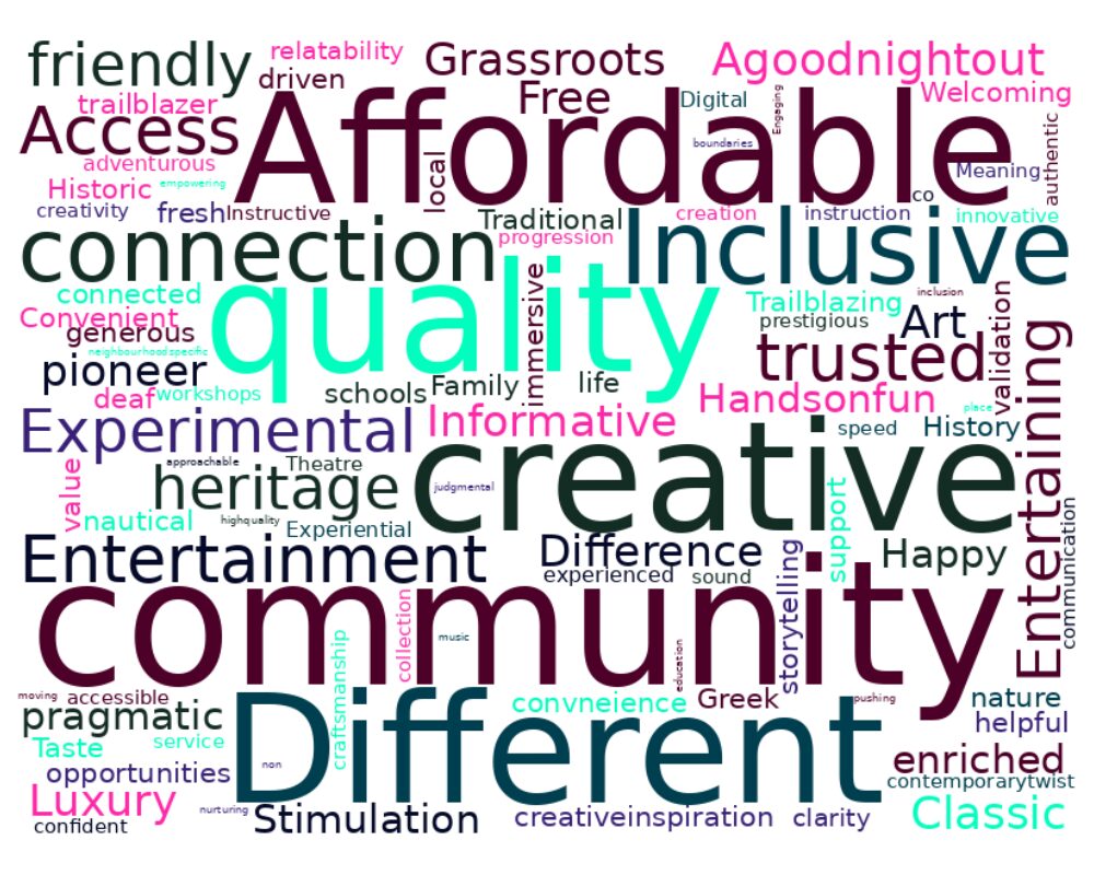 Word cloud where the largest words represent the most times they were shared in response to the prompt. Largest words are Affordable, Quality, Creative, Community, Different, Connection, Access, Friendly, Inclusive, Experimental and Entertaining. 
